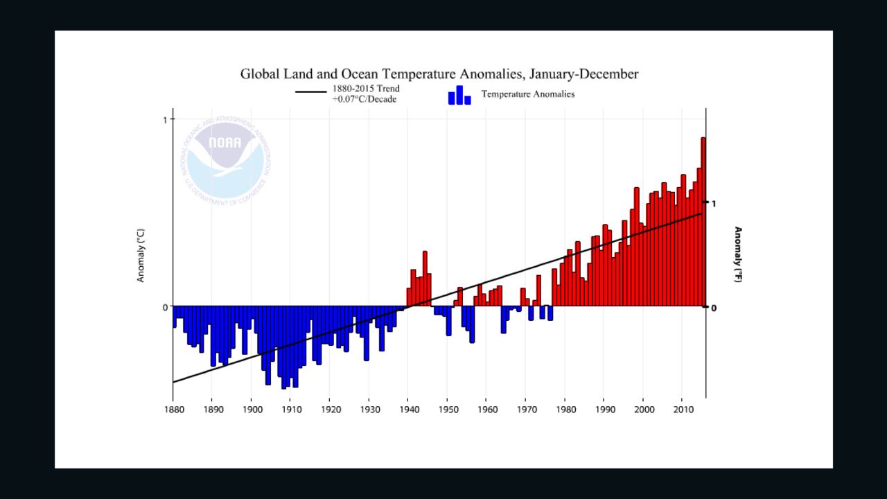 Global Land and Ocean Temperature Anomalies
