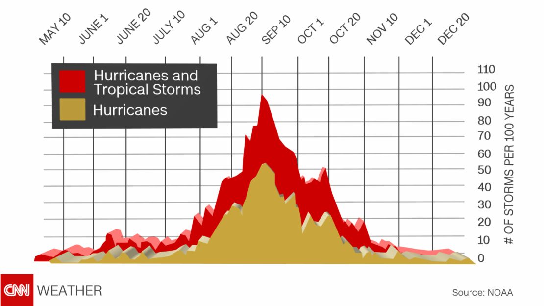 The hurricane season in the Atlantic will hit its peak Monday.