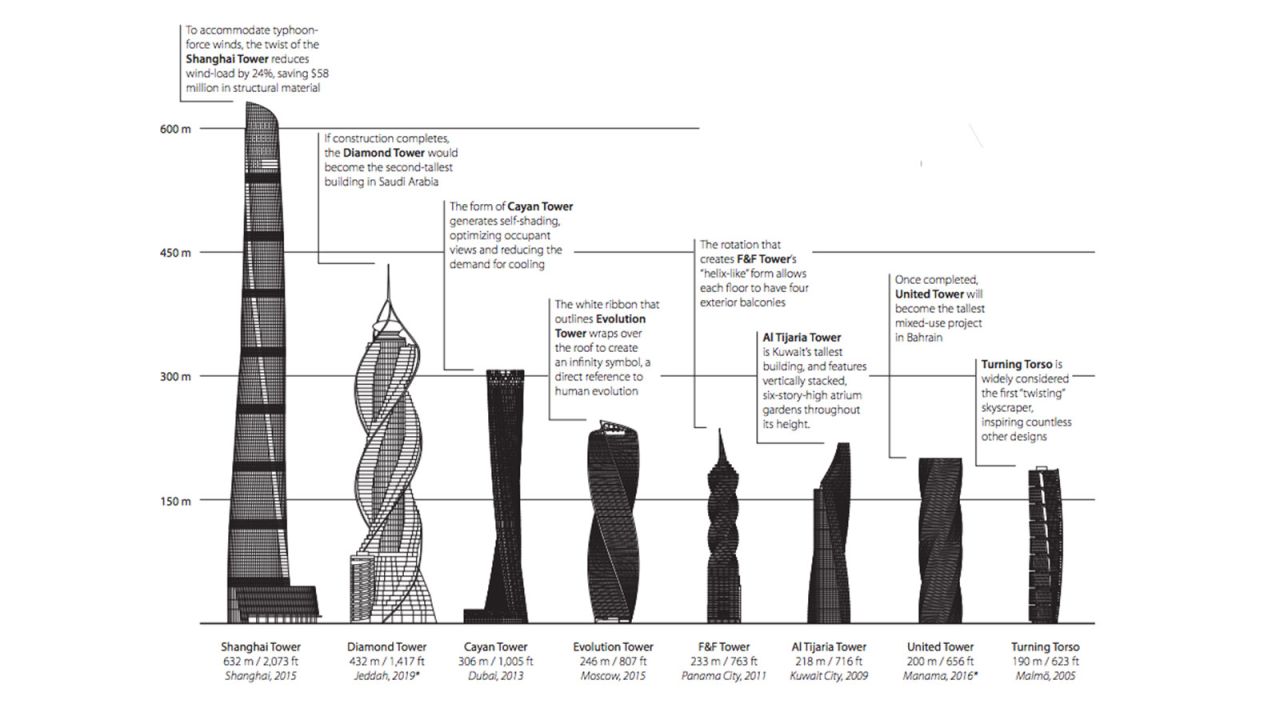 tall twisted buildings graphic