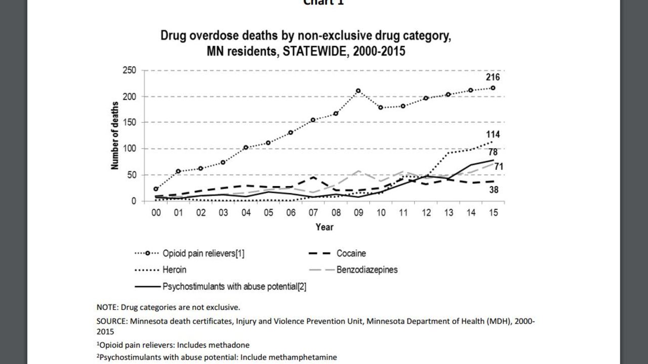 Opioid overdose deaths are rising Minnesota.