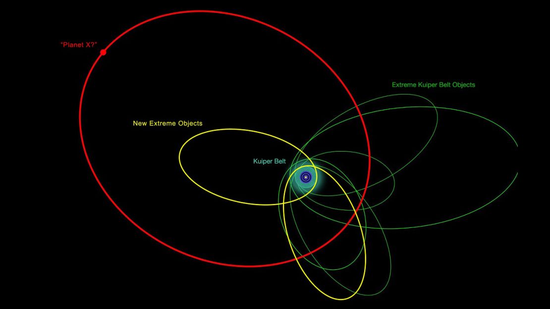 An illustration of the orbits of the new and previously known extremely distant solar system objects. 