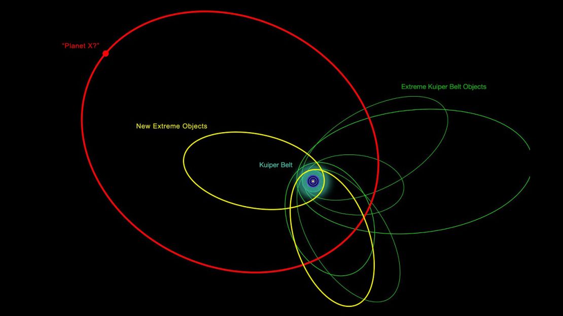 An illustration of the orbits of the new and previously known extremely distant solar system objects.