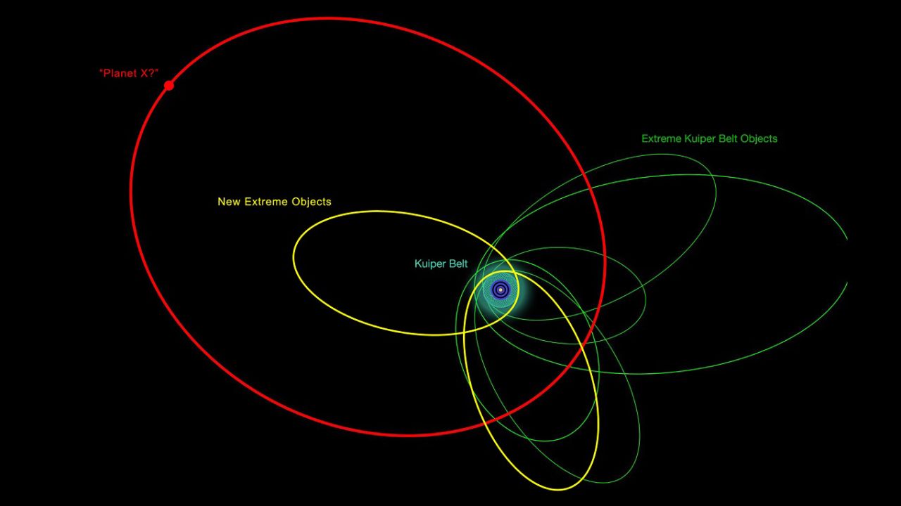 An illustration of the orbits of the new and previously known extremely distant Solar System objects. The clustering of most of their orbits indicates that they are likely be influenced by something massive and very distant, the proposed Planet X.