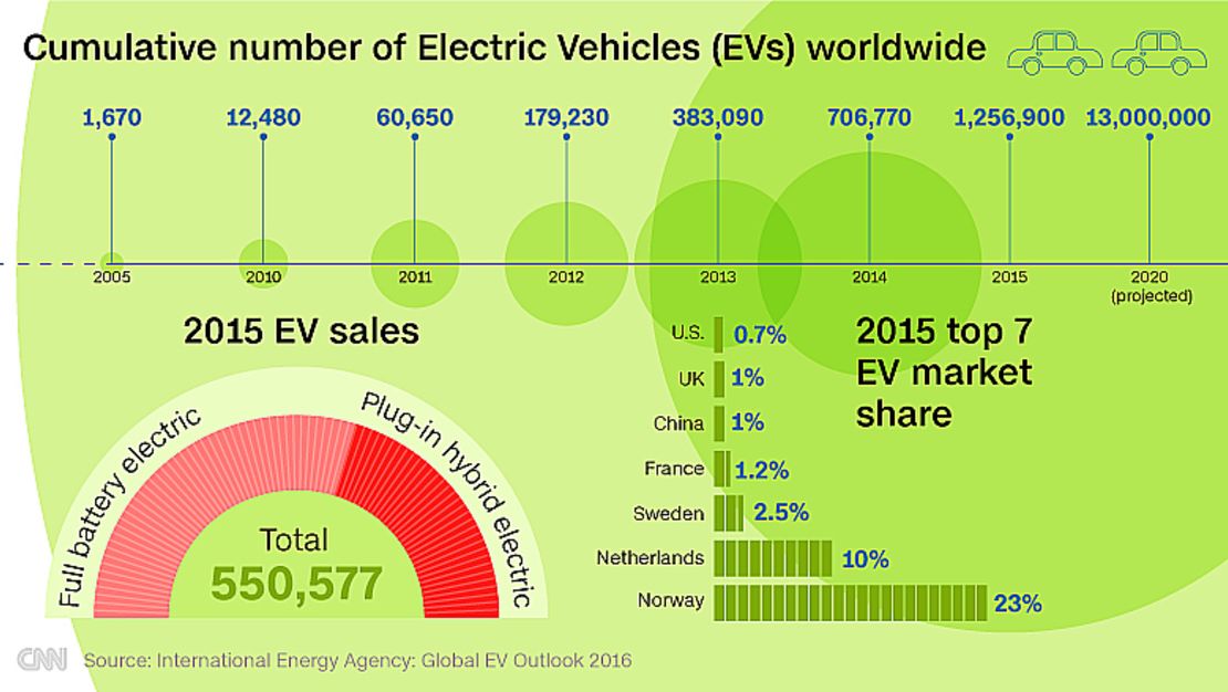 ev cars sales stats 2016