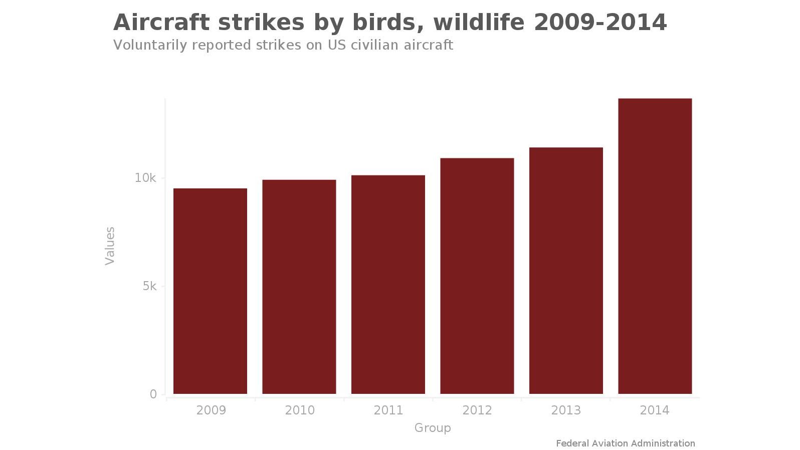 aircraft bird strikes chart