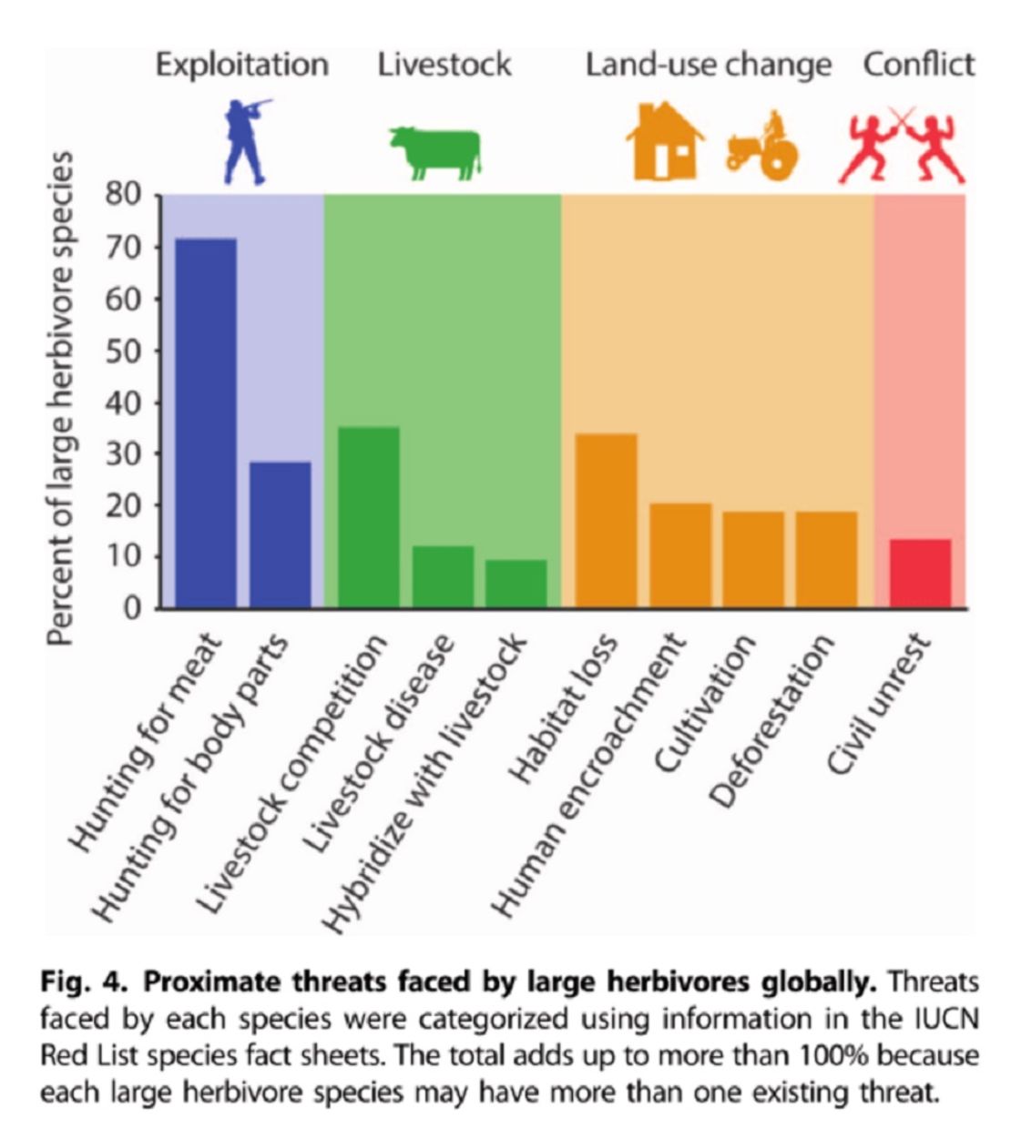 Proximate threats faced by herbivores globally.  