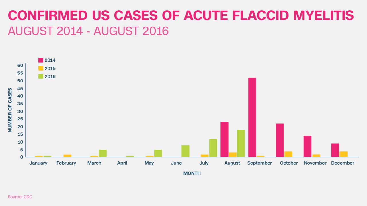 flaccid myelitis bar chart
