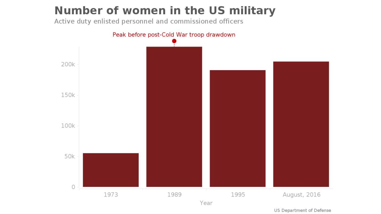 graph number women us military