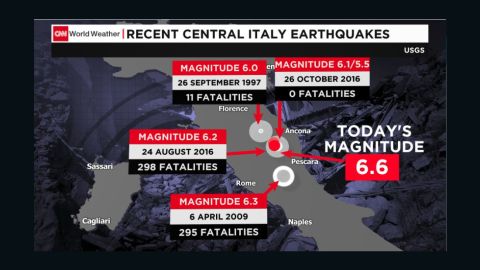 Italy 6-magnitude earthquakes since 1997