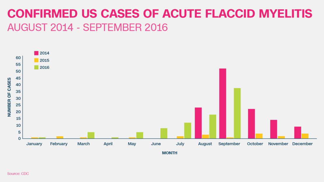 flaccid myelitis bar chart 2