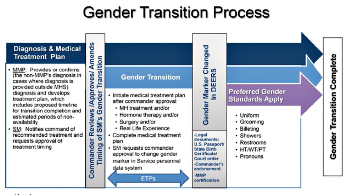 From the Defense Department's implementation handbook, "Transgender Service in the US Military."