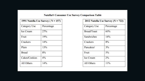 The Nutella petition includes this "customer use table."
