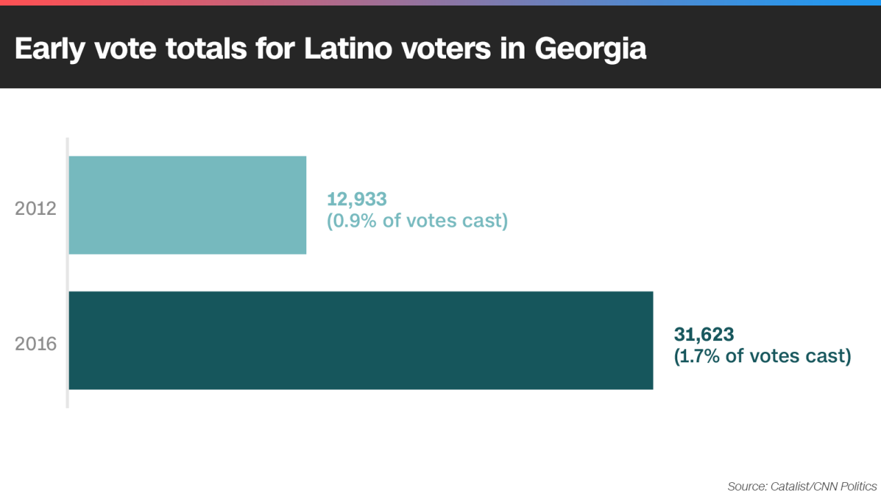 Early Voting Data In 3 Key States Show Spike In Latino Turnout Cnn Politics 0442