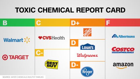 Toxic Chemical Report Card