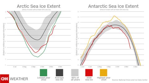 Arctic and Antarctic Sea Ice Extent