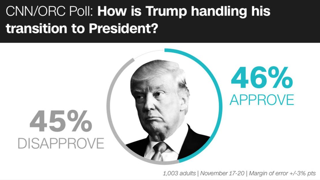 Donald Trump approval CNN/ORC poll Mullery graphic