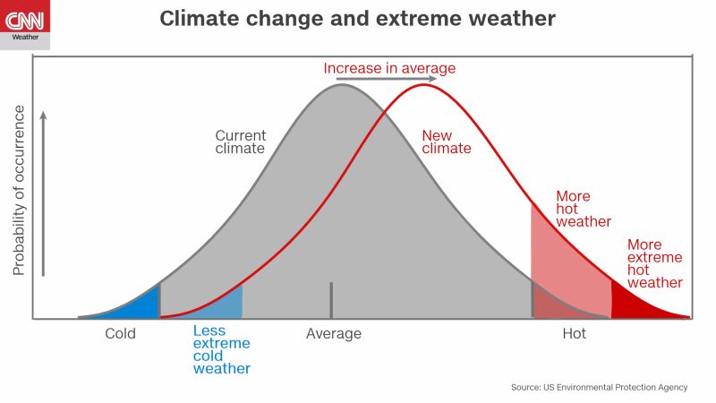 Extreme Weather Is The New Normal | CNN