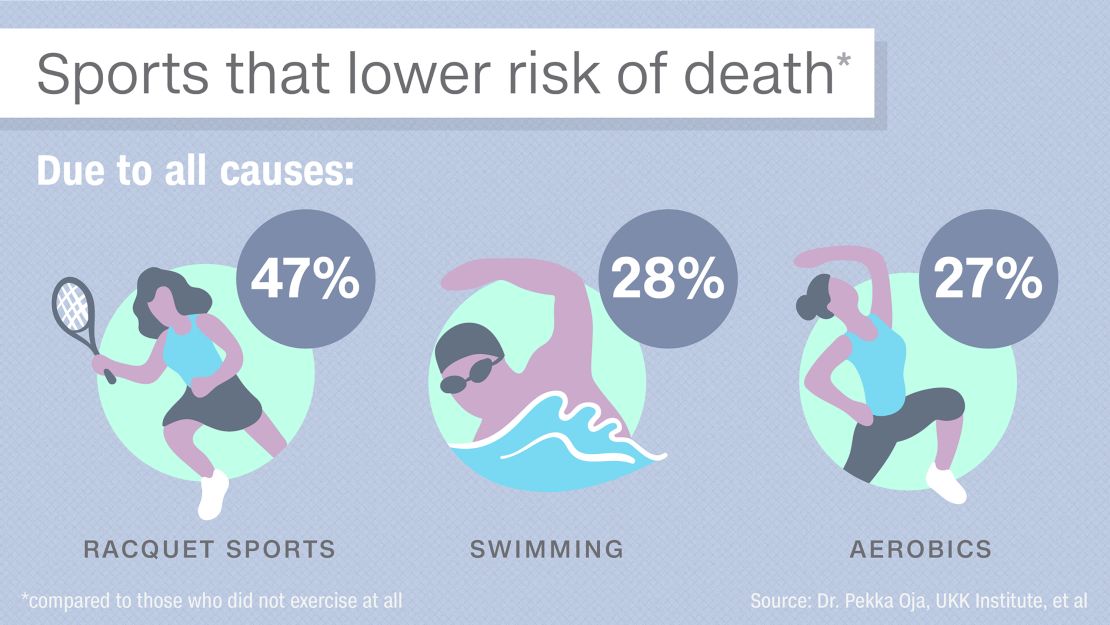 sports that lower death risk all causes