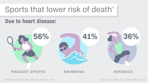 sports that lower death risk heart disease