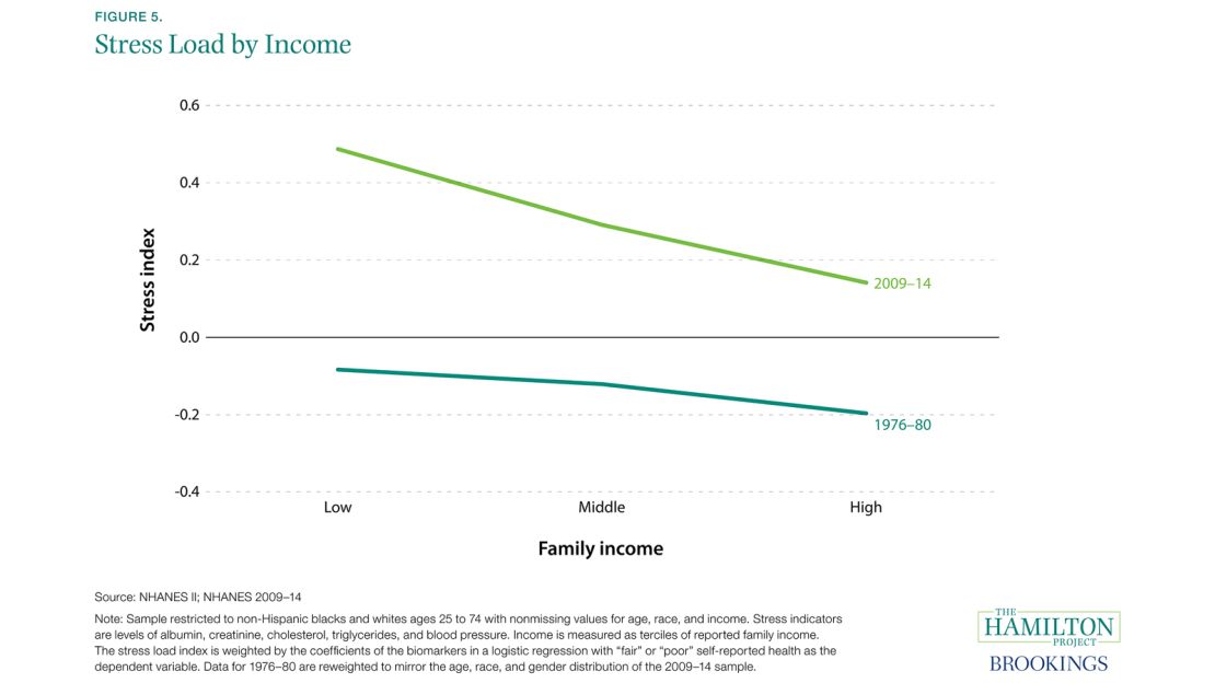 02 stress income inequality 05_stress_load_by_income