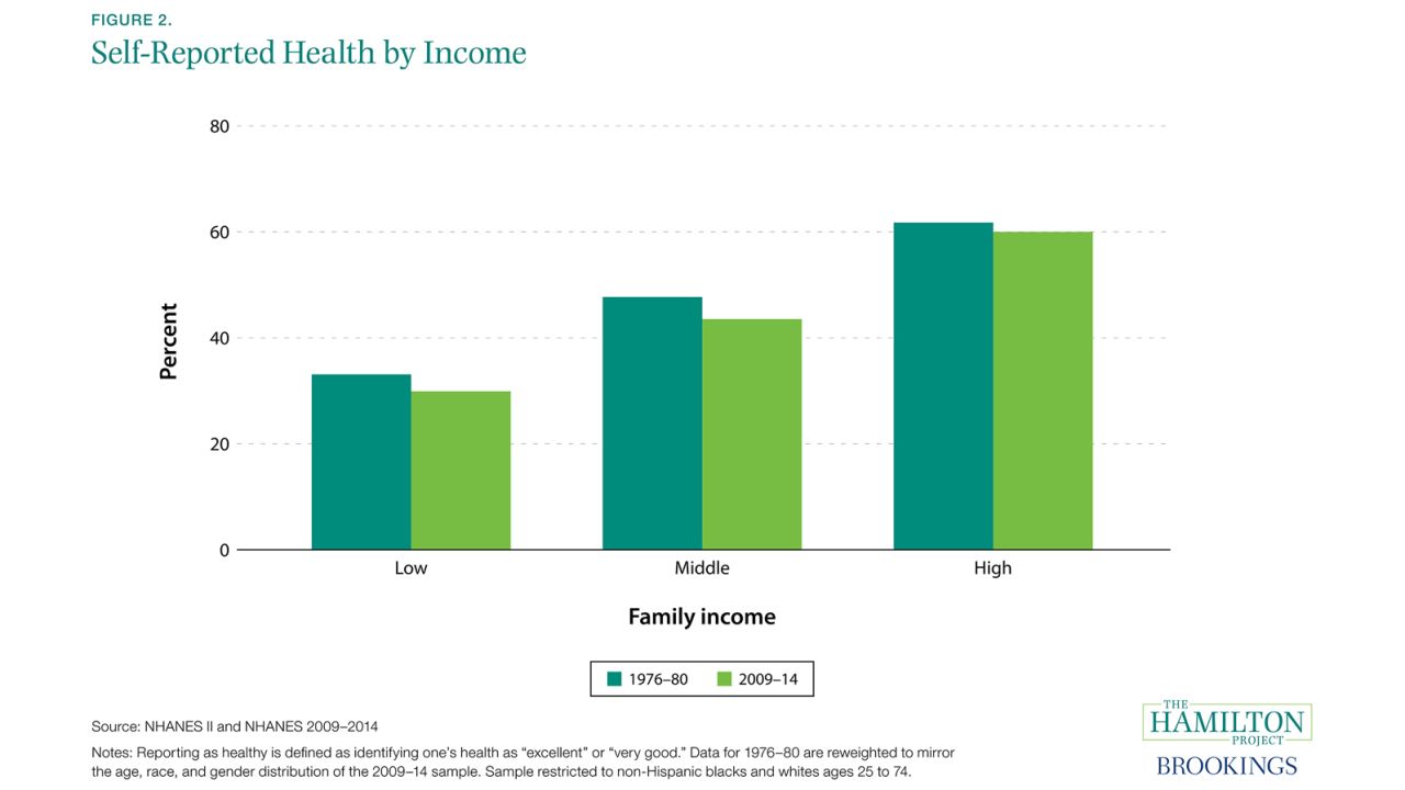 03 stress income inequality 02_self_reported_health_by_income
