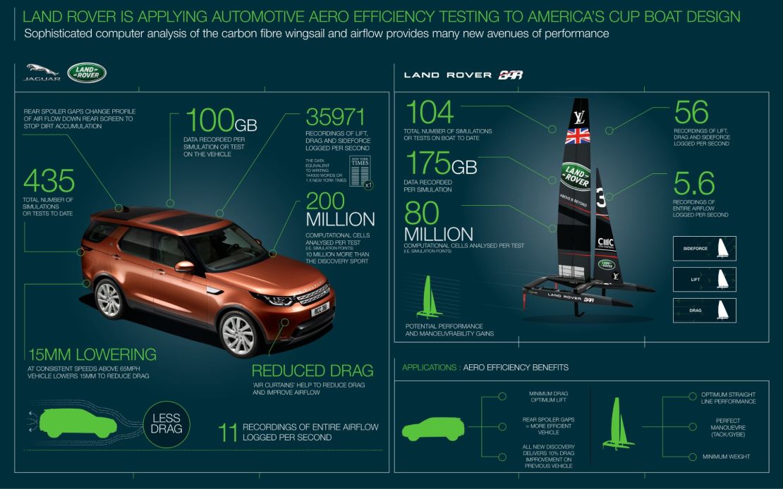 Land Rover is applying automotive aero efficiency testing to America's Cup boat design. 