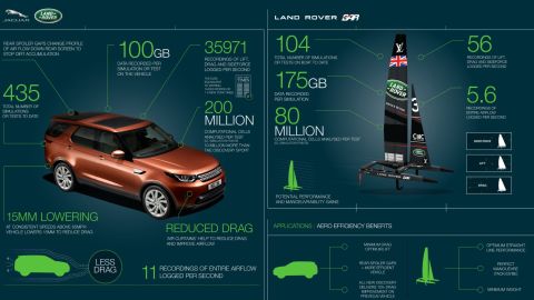 Land Rover is applying automotive aero efficiency testing to America's Cup boat design.