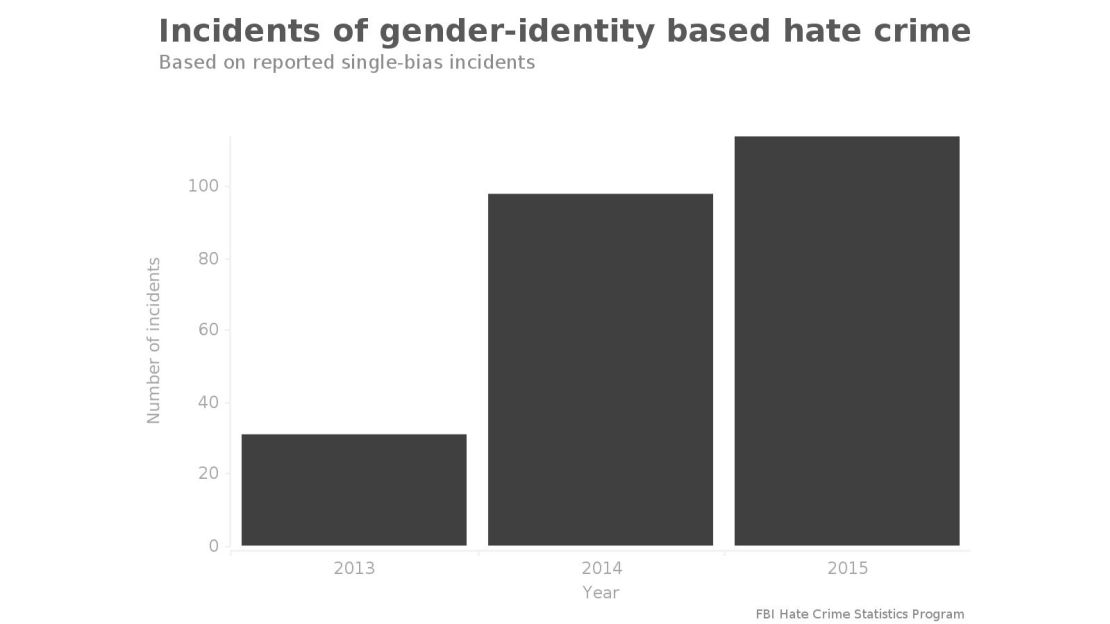 The number of reported hate crimes based on gender-identity since the FBI started collecting related data.