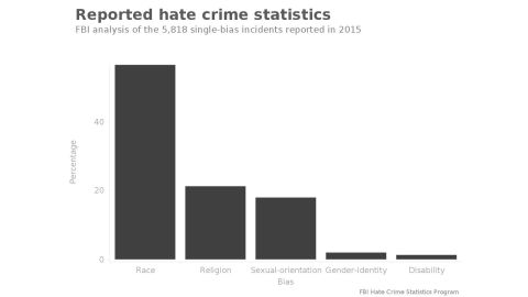 Hate crimes reported in 2015