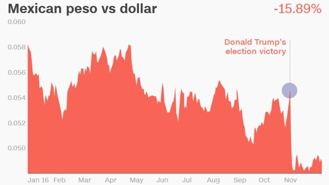 mexican peso vs dollar CNNMoney chart
