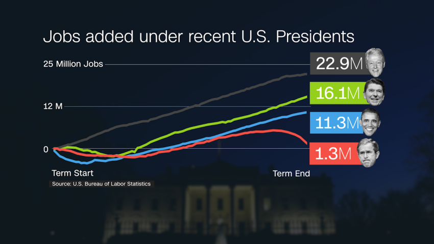 Here is Obama's record on jobs | CNN Business