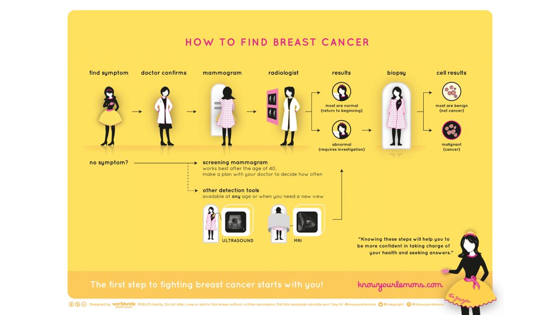 Detecting and diagnosing breast cancer may involve a number of steps.