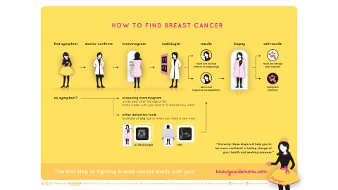 Detecting and diagnosing breast cancer may involve a number of steps.