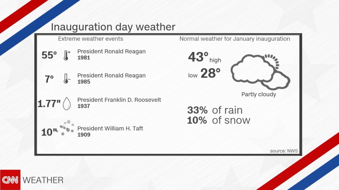 inauguration weather history 2