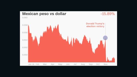 The Mexican peso has plummeted since President Trump was elected. 