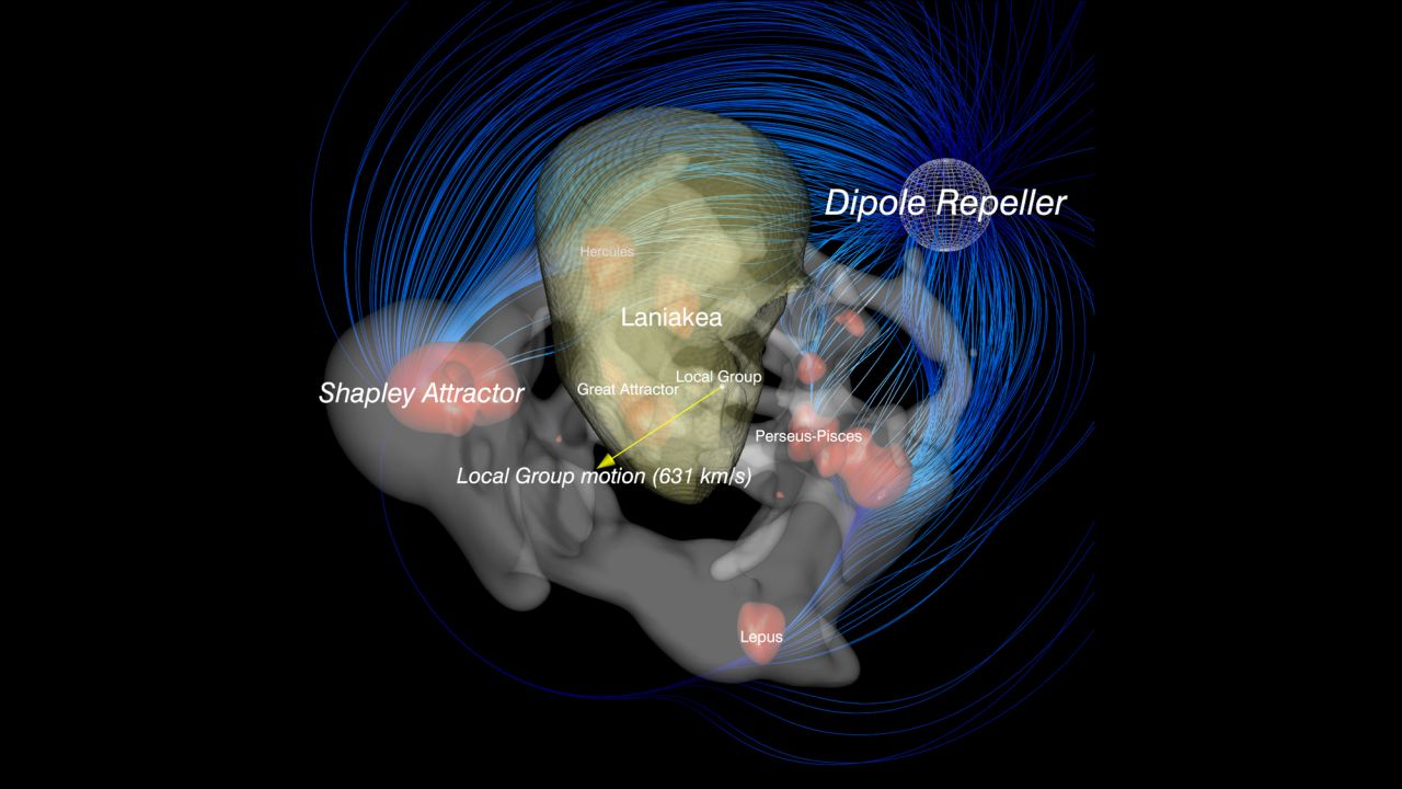 The flow in the universe. Our Milky Way is within the Laniakea Supercluster at the center. This shows the pulling motion of the Shapley Attractor and the pushing motion of the Dipole Repeller. 