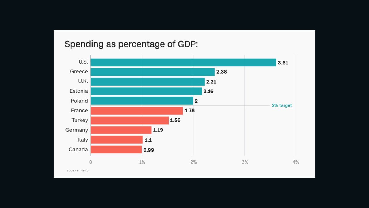 NATO GDP UPDATED VERSION