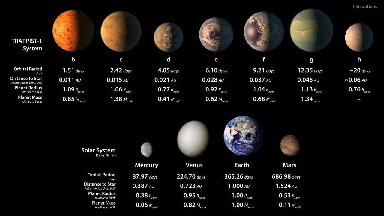 The seven planets of TRAPPIST-1 compared with Mercury, Venus, Earth and Mars.