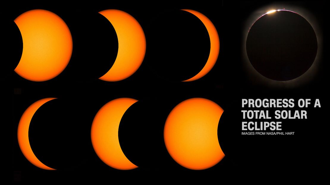 This is the progression of a total solar eclipse.