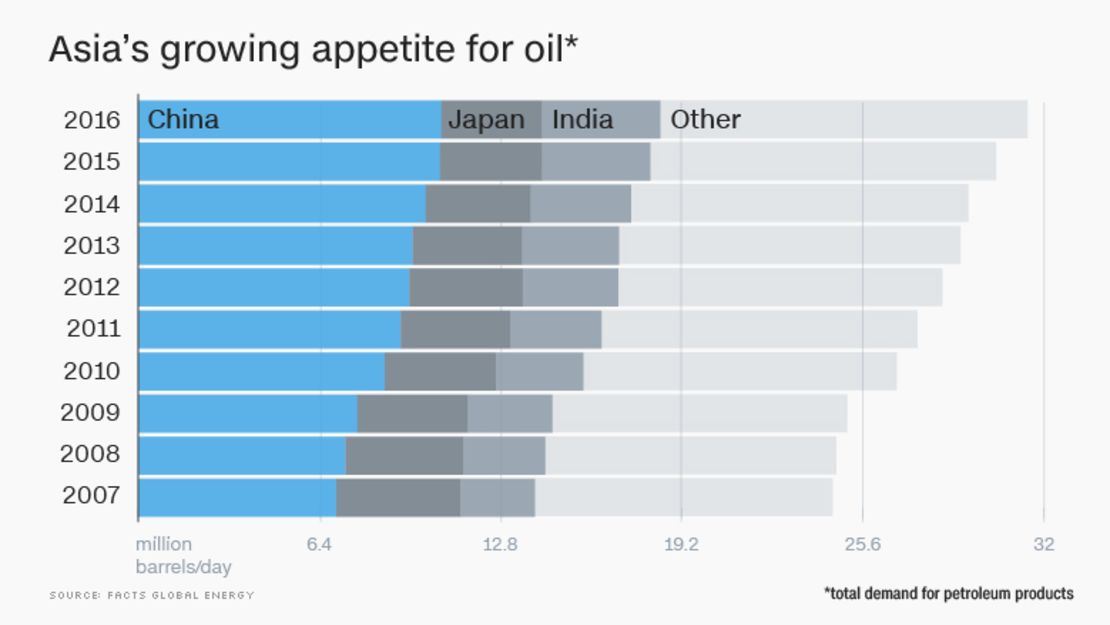 Asia oil demand