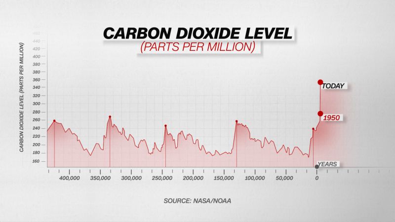 The Science Behind Climate Change | CNN