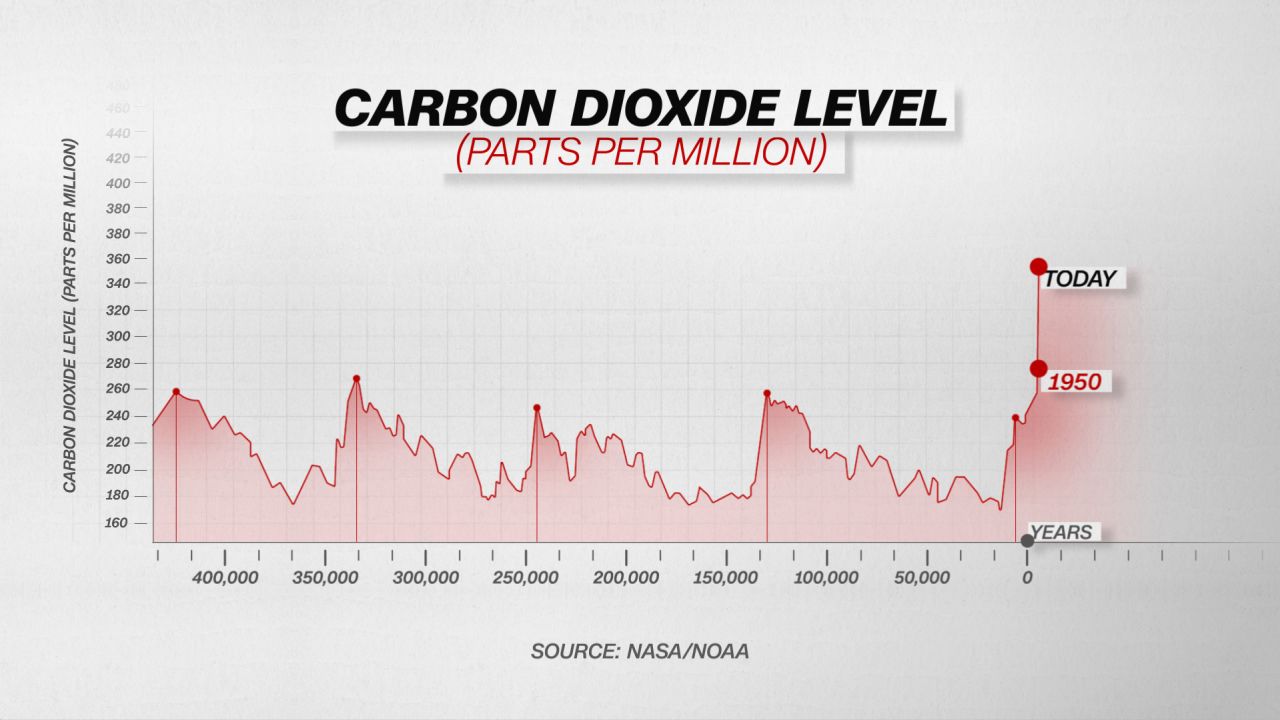 shishmaref carbon dioxide chart