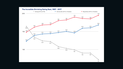 The decline of the swing seat via The Cook Political Report