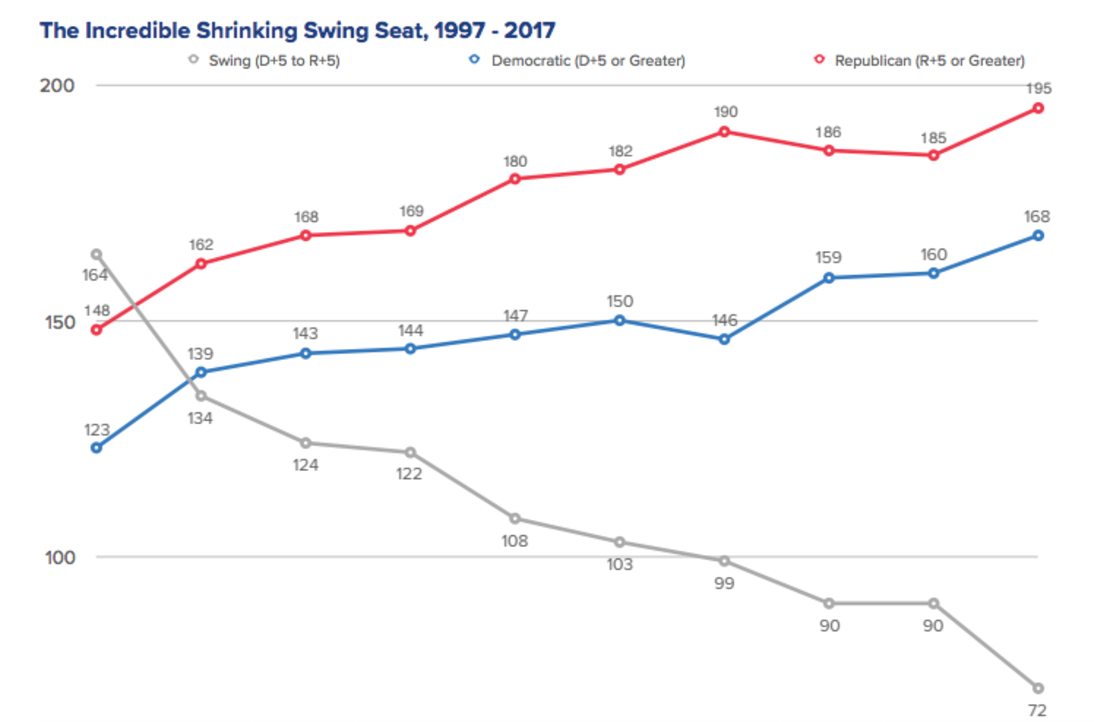 The decline of the swing seat via The Cook Political Report