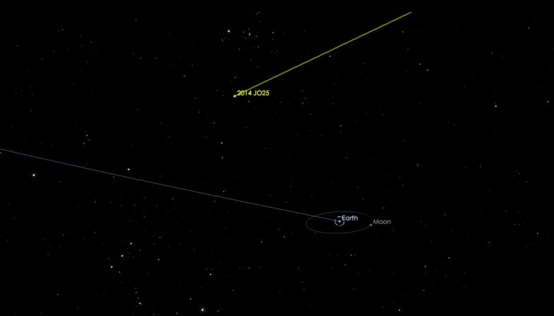 A graphic shows asteroid 2014 JO25 as it is projected to fly safely past Earth on April 19, 2017, at a distance of about 1.1 million miles or about 4.6 times the distance from Earth to the moon.