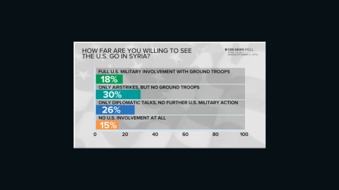 A divided public when it comes to next steps in Syria