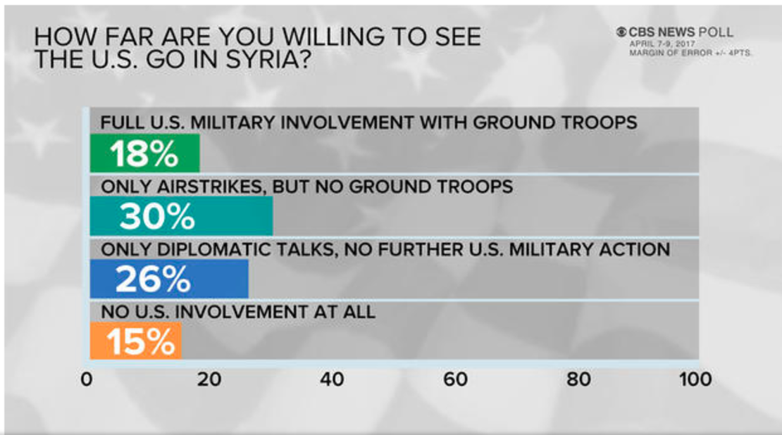 A divided public when it comes to next steps in Syria