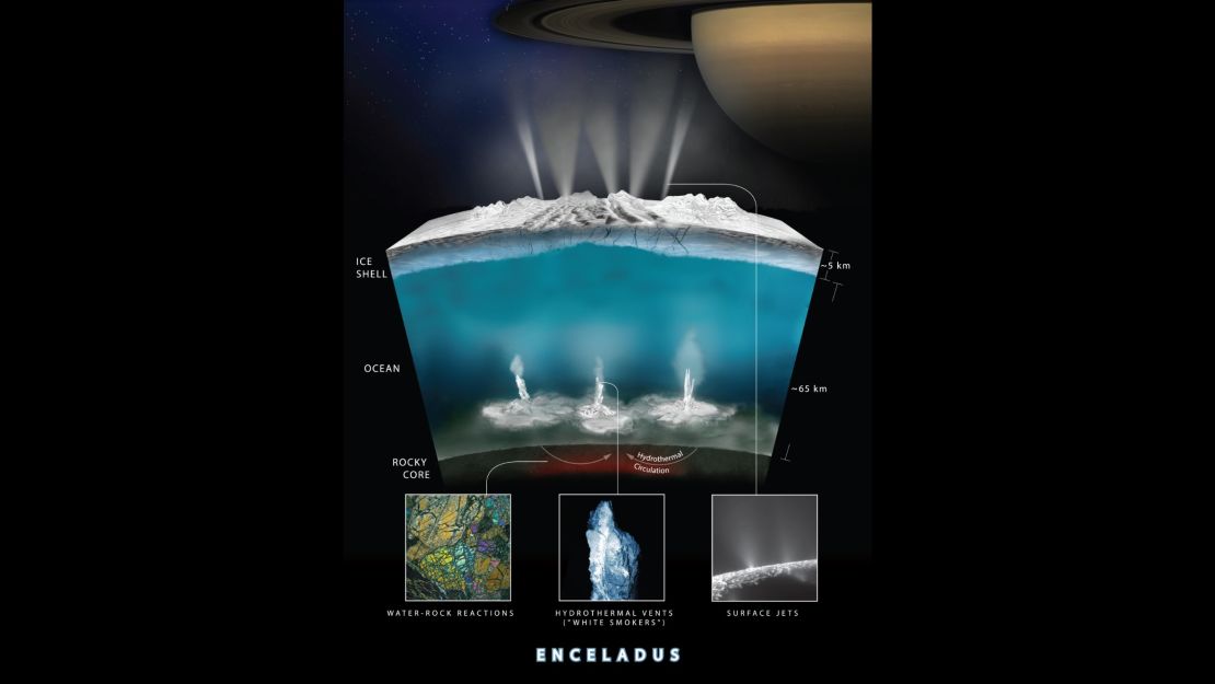 This graphic illustrates how Cassini scientists think water interacts with rock at the bottom of the ocean of Saturn's icy moon Enceladus, producing hydrogen gas.