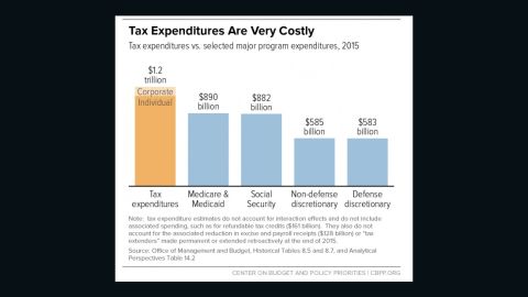 cbpp tax expenditures