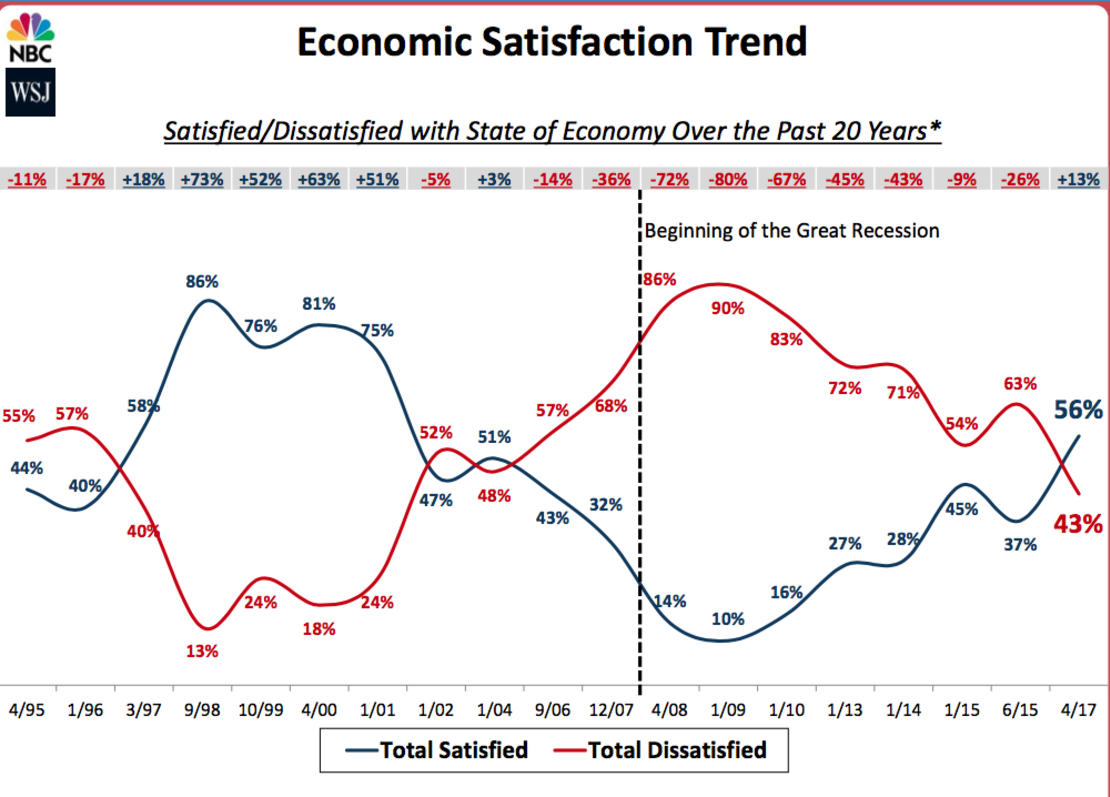 Trump economic satisfaction